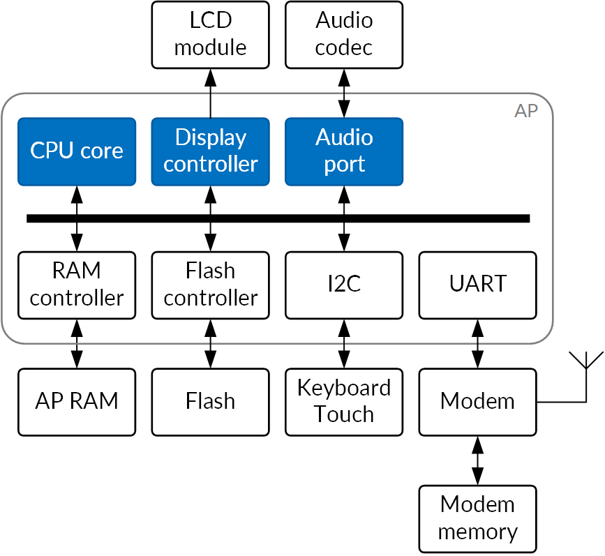 diagram of relationship between memory hardware and software modules, highlighting CPU core, Display controller and Audio port