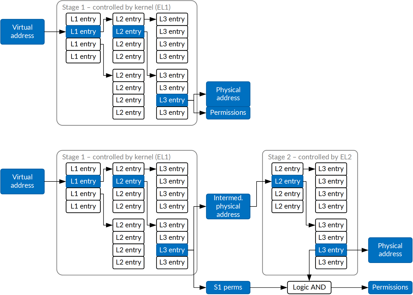 diagram of memory address contoller layers